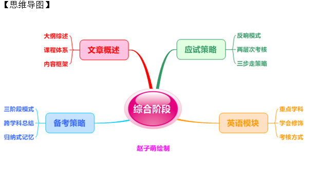 思维导图