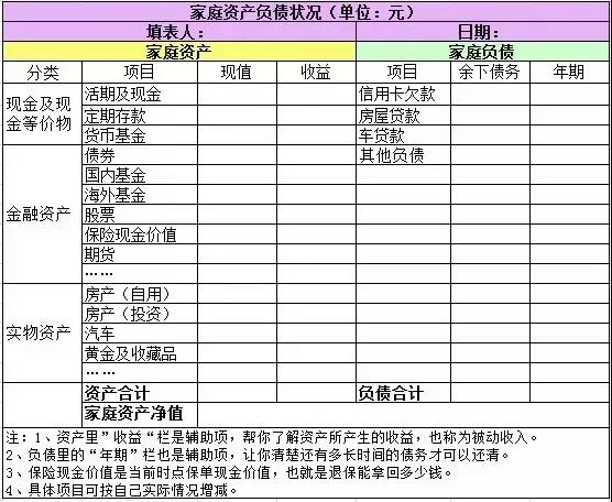 资产配置 | 三张报表诊断你的家庭财务健康状况