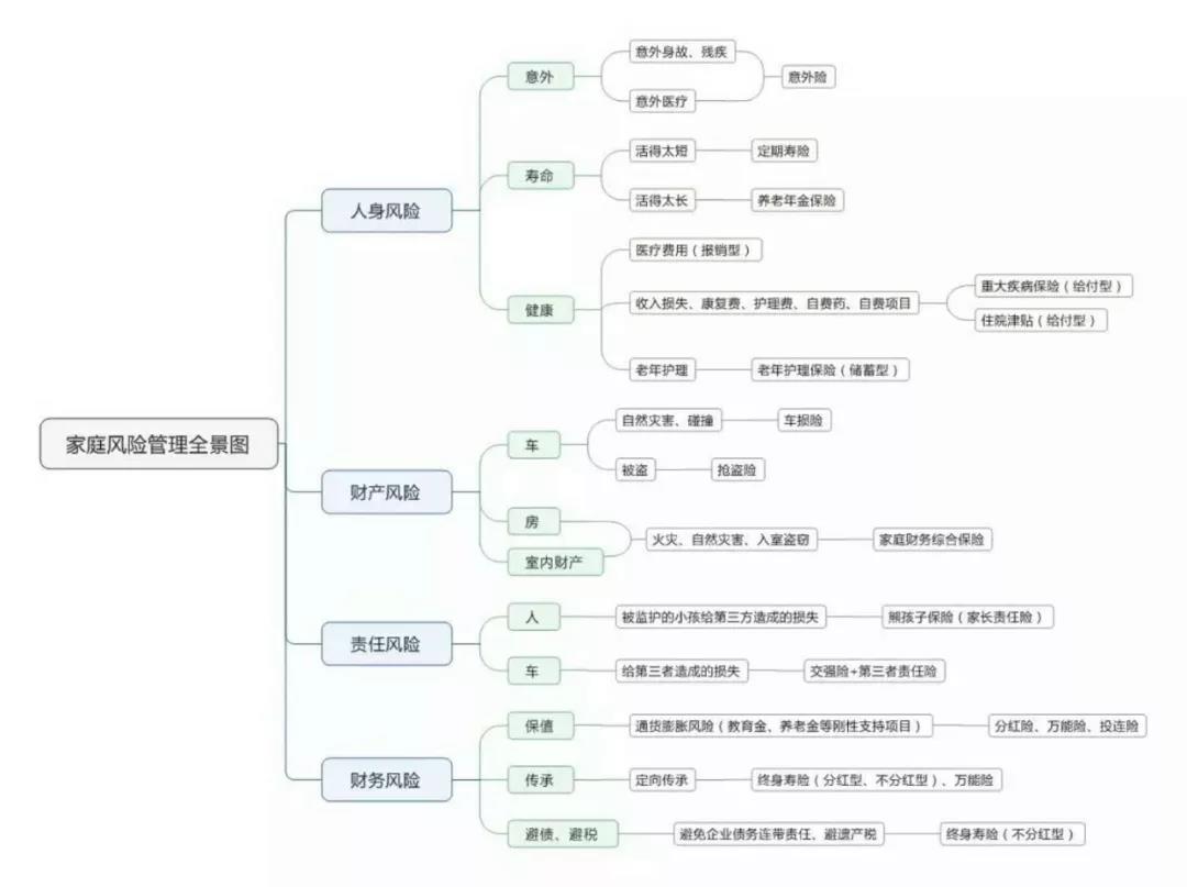 原则1:家庭收入决定保险的分配比例   一般