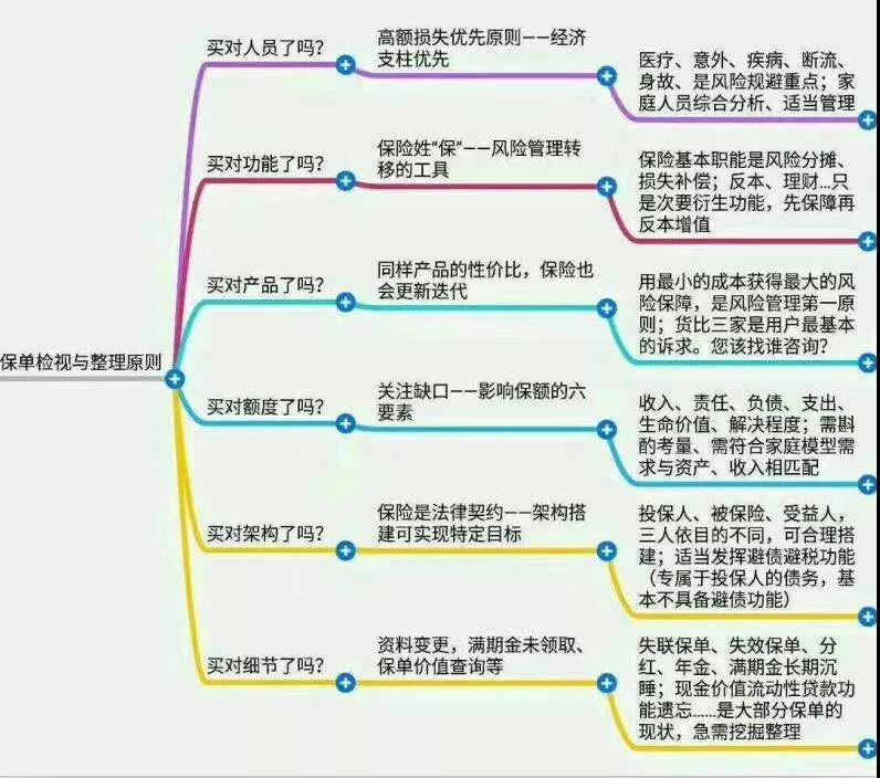 值得收藏!全保险的功能和分类表出炉了