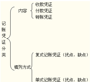 2015会计从业考试重点记账凭证