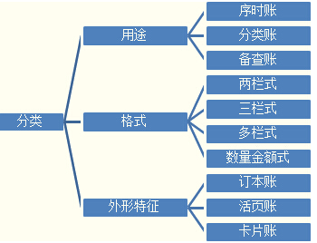 会计基础考点会计账簿概述