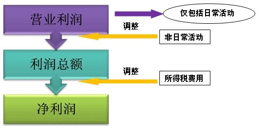 会计要素中成本和利润的计量及概念