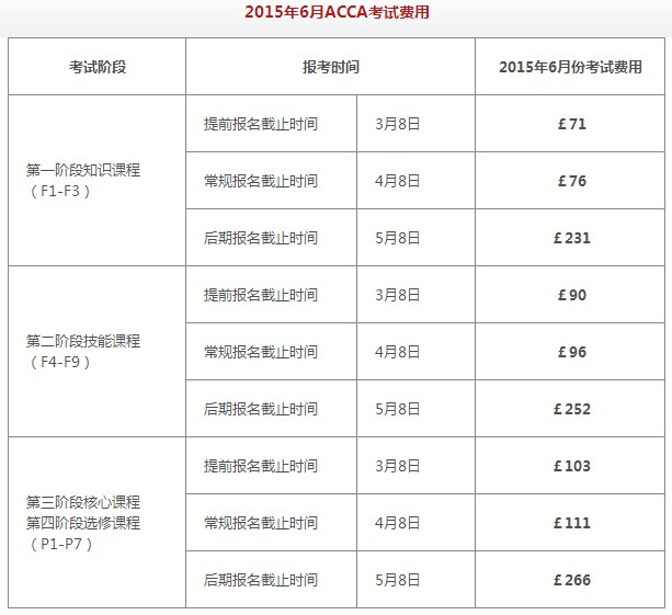 金程网校分享:2015年6月份acca考试费用