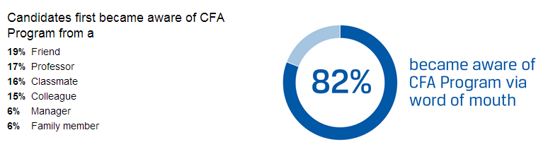 CFA候选人