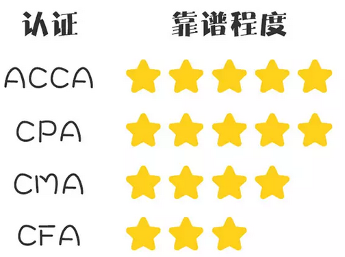 ACCA、CPA、CMA、CFA可靠度、难易度对比及报考指南
