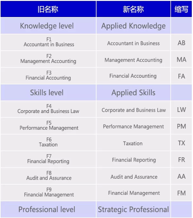 acca考试科目介绍丨acca考试阶段及科目名称变化