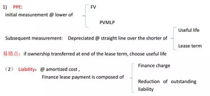 社保会计处理_租金收入会计处理