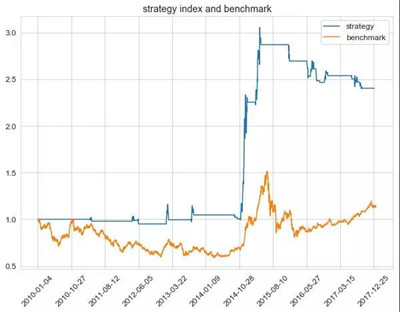 量化回測框架之MACD策略