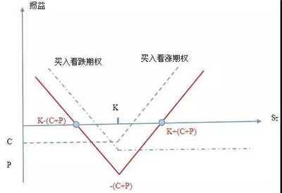 买入跨式组合的构成是:做多一手看涨期权,同时做多另外一手看跌期权