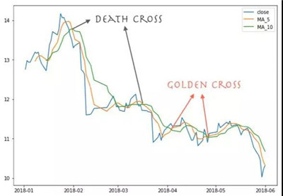 量化回測框架之雙均線策略