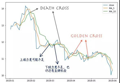 量化回測框架雙均線策略