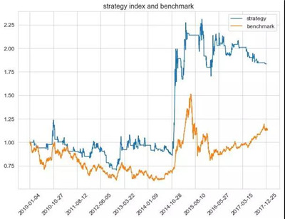 量化回測框架雙均線策略