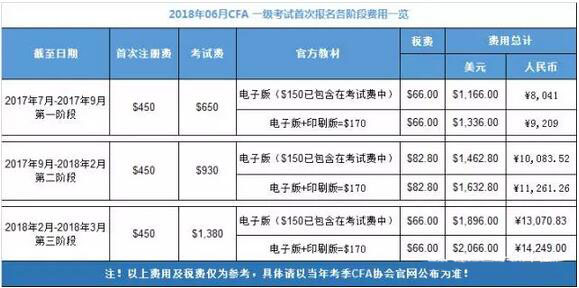 2017-2018年CFA报考时间、CFA报名费用及重