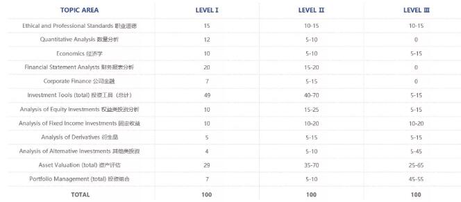 CFA考试科目权重如下