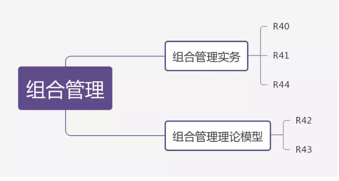 现代投资组合理论科目概况