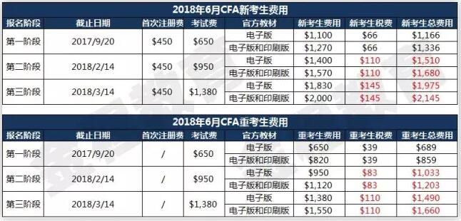 悉知!2018年6月CFA考试重要时间节点及考试