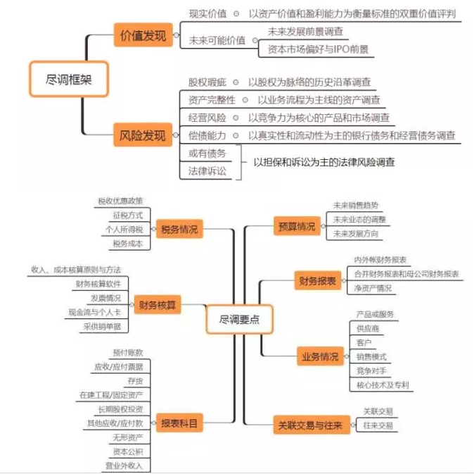 尽调思维导图框架图片