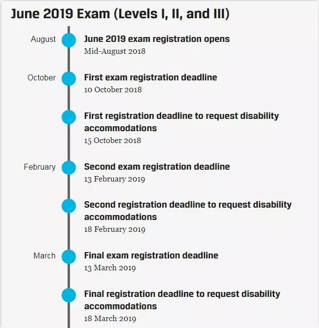 2019年6月CFA考试第一阶报名起始时间，附19年12月CFA报名时间和费用