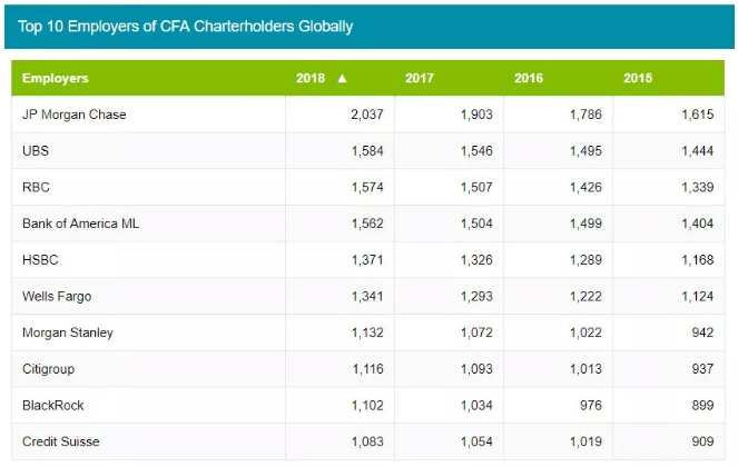 CFA 全球 Top 10 的雇主所雇有的 CFA 持证人人数如下