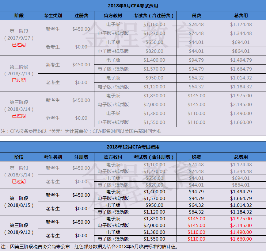 2018年12月CFA一级考试报名费用参考(中文版)