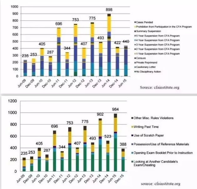 CFA考试历年违规数据分析