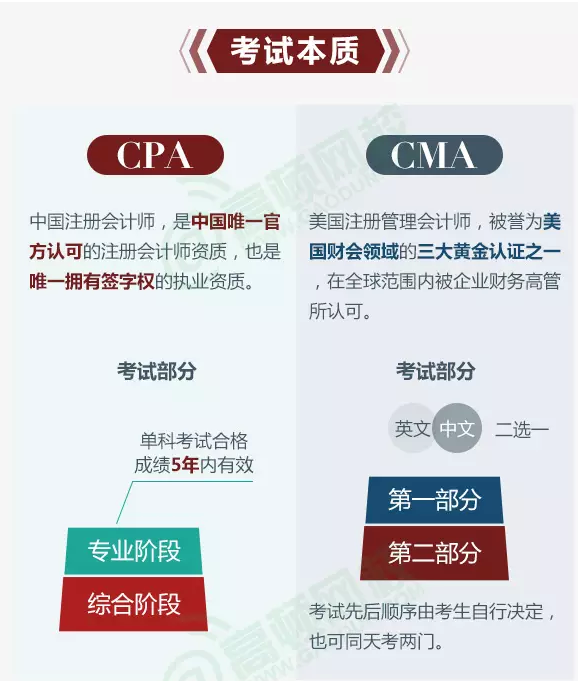 CPA和CMA的对比