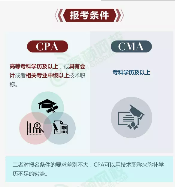 CPA和CMA报考资格