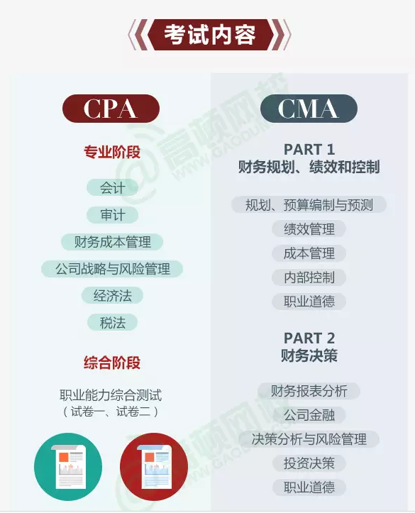 CPA和CMA的考试内容