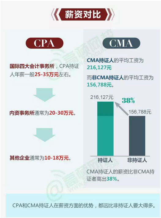 CPA和CMA的薪资对比