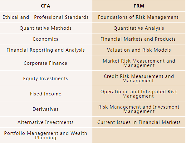 FRM、CFA重合知识点知多少？FRM一级与CFA知识点对比