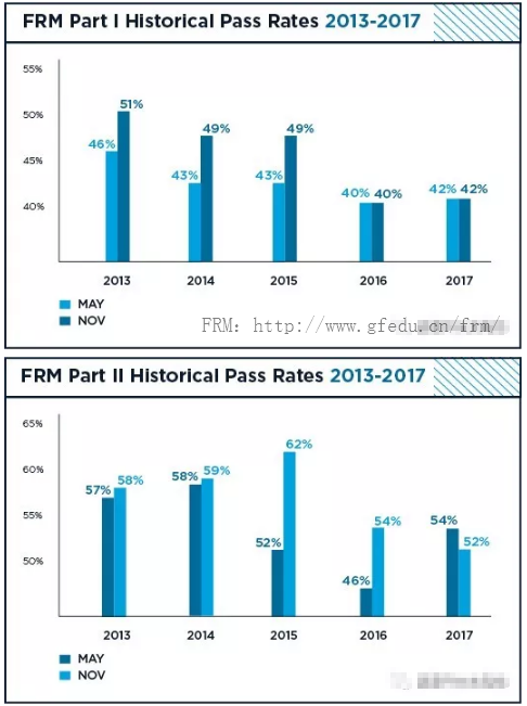 2018.5月FRM的全球通过率还未公布