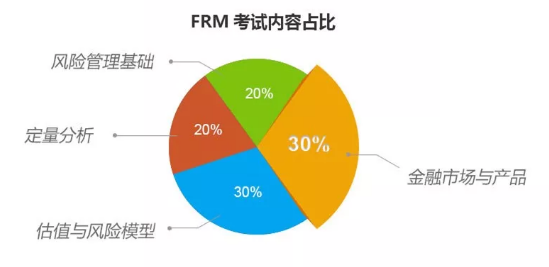 frm考试内容占比