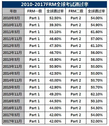 2010年至2017年frm考试通过率