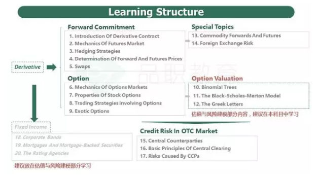 frm一级考试知识点