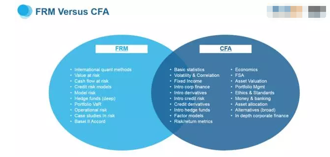 FRM报名考试丨考过CFA的人为什么一定要考FRM？