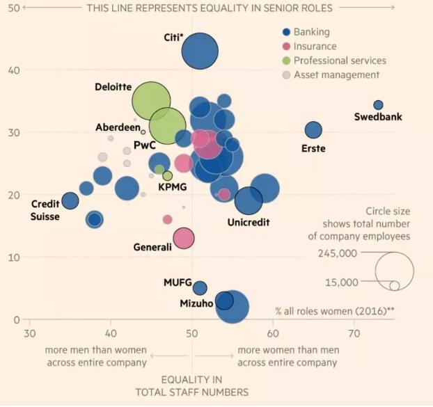 由于 senior level 以上的男女比例差距过大,很容易造成一种投行男比