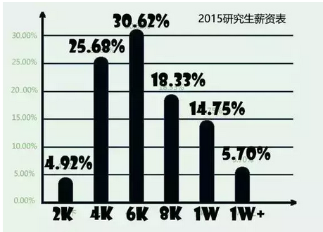 本科生和研究生的收入确实在个体阶层上有较大差异,入职薪资