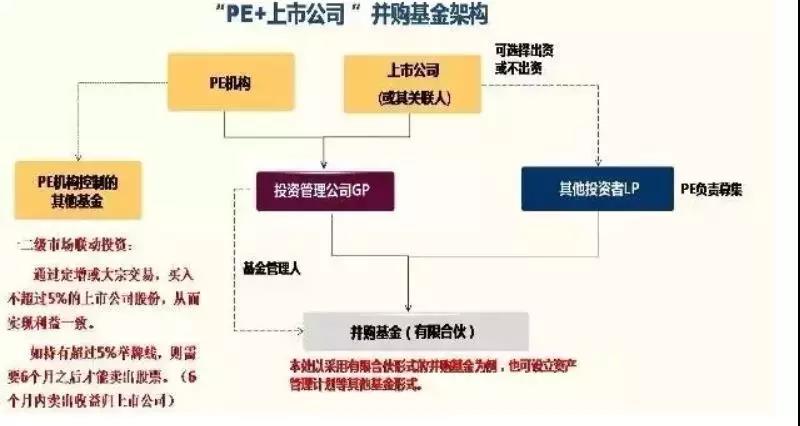 第四种"pe 上市公司"并购基金,上市公司与pe机构合作,围绕该上市公