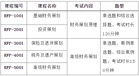 RFP課程設(shè)置