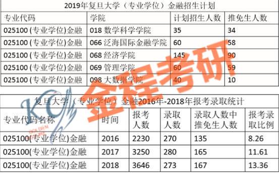 复旦大学金融硕士考情分析