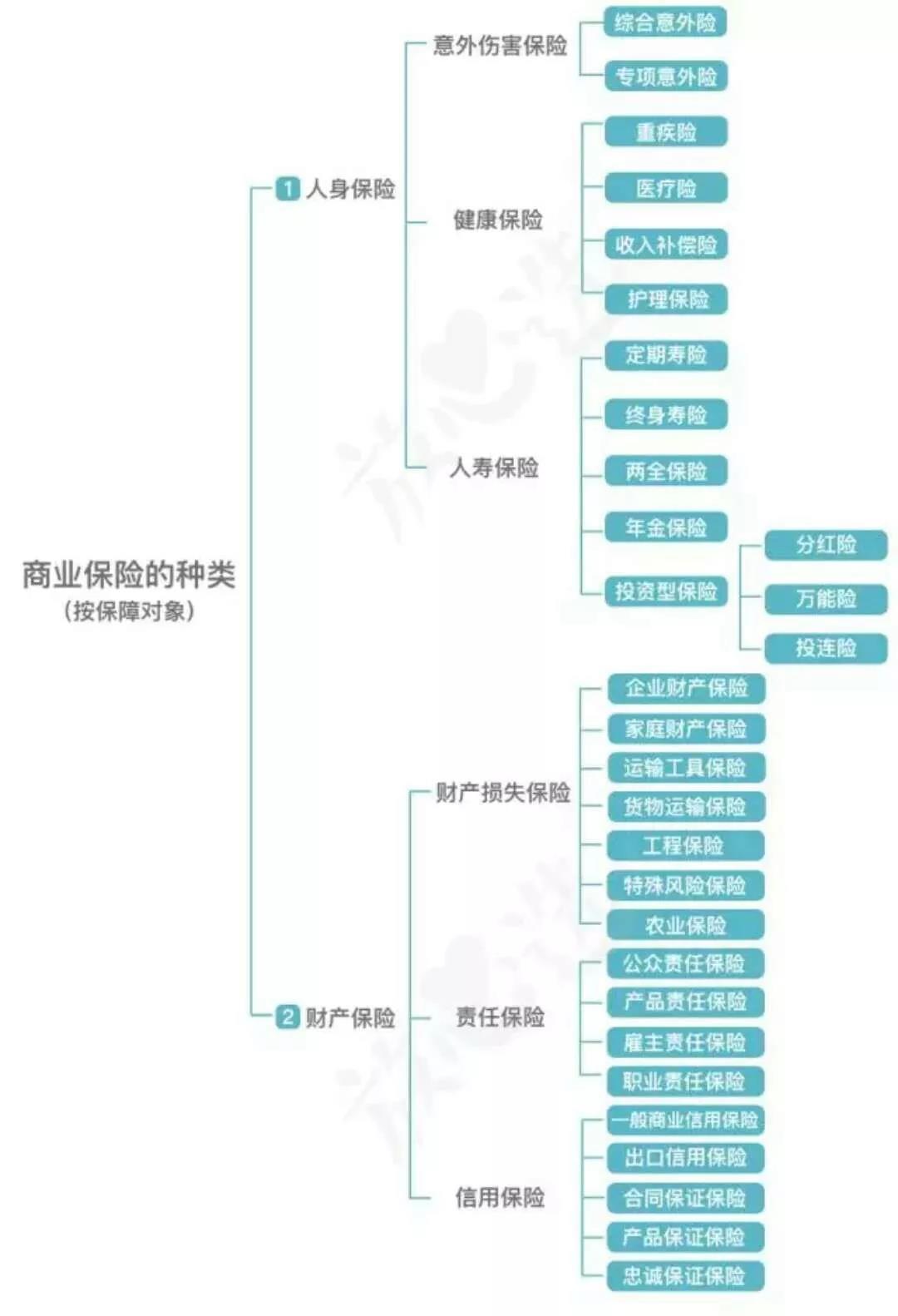 全保险的功能和分类表出炉了