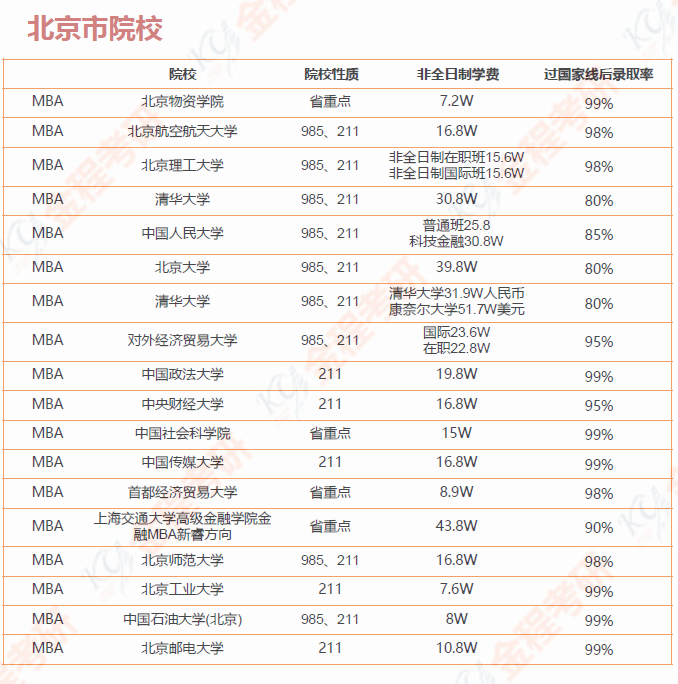 199管理类联考院校汇总 （含学费和录取率）