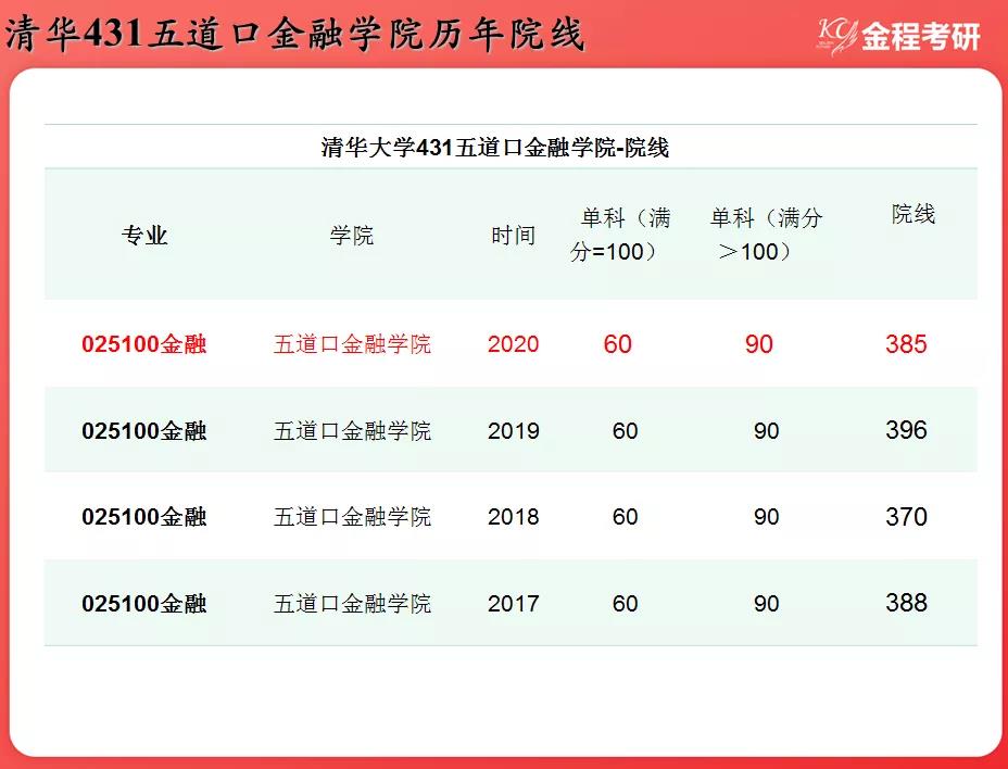 清華431考研分數(shù)線