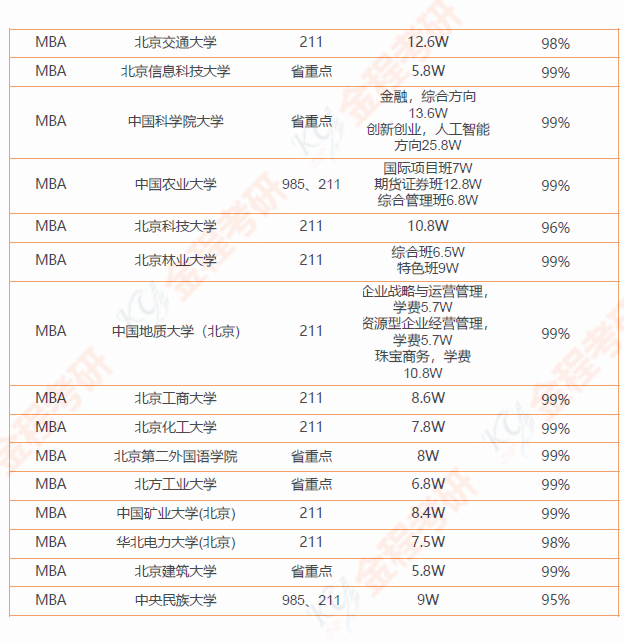 199管理类联考院校汇总 （含学费和录取率）