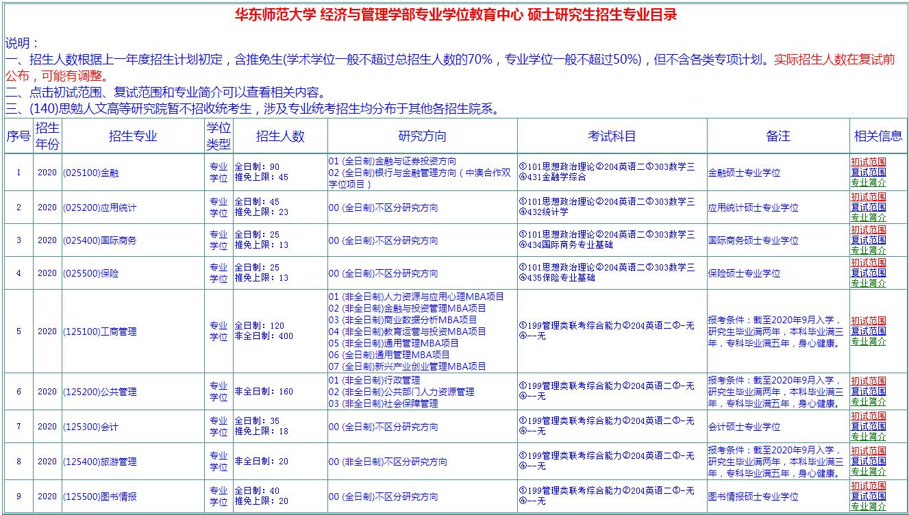 華東師范大學(xué) 經(jīng)濟(jì)與管理學(xué)部專(zhuān)業(yè)學(xué)位教育中心 碩士研究生招生專(zhuān)業(yè)目錄