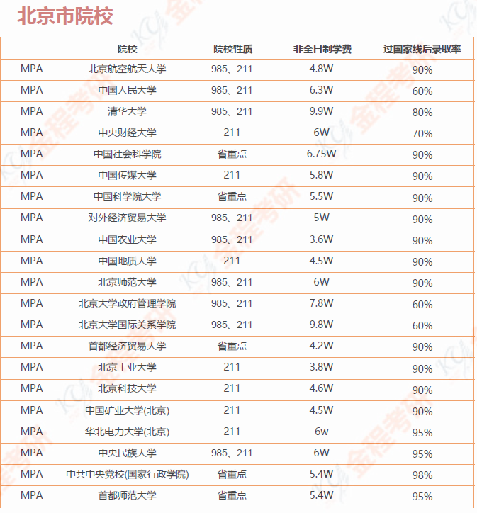 199管理类联考院校汇总 （含学费和录取率）