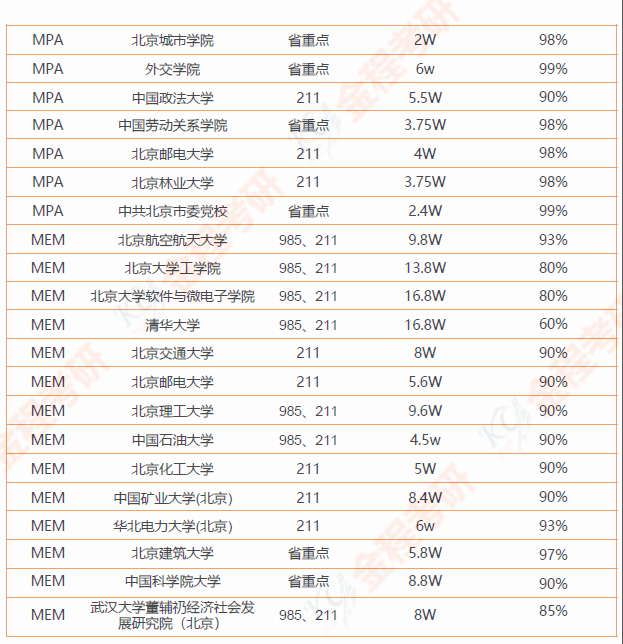 199管理类联考院校汇总 （含学费和录取率）