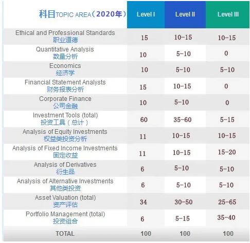 CFA一级考试科目权重表