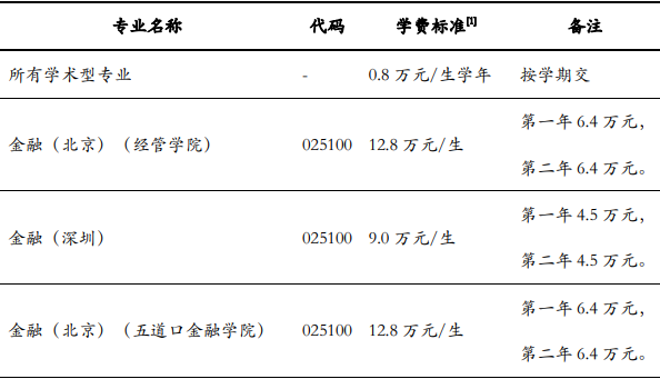 清華金融碩士考研學(xué)費(fèi)